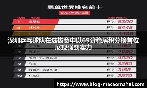 深圳乒乓球队在选拔赛中以69分稳居积分榜首位展现强劲实力